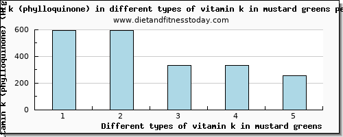 vitamin k in mustard greens vitamin k (phylloquinone) per 100g